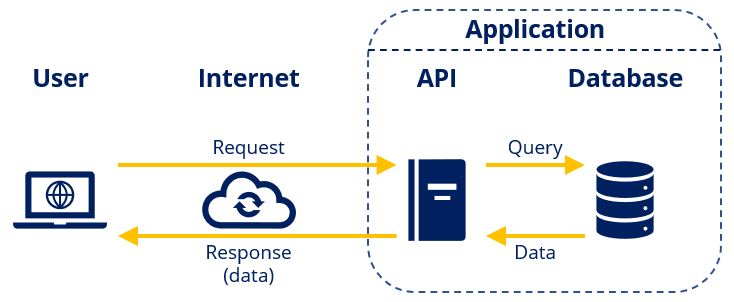 Diagram: een user stuurt via internet een request naar de API, die de database bevraagt en de data als response terugstuurt